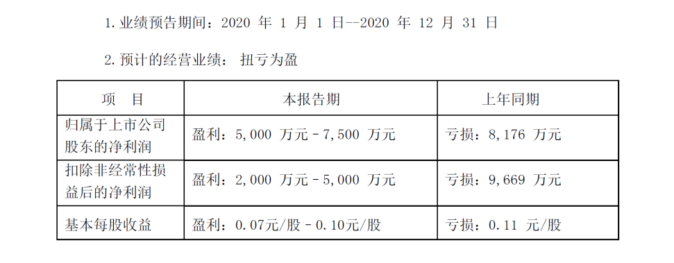 半岛半岛首页_半岛(中国)_半岛(中国)
股份2020年度业绩预告扭亏为盈 现任管理层顺利“交卷”